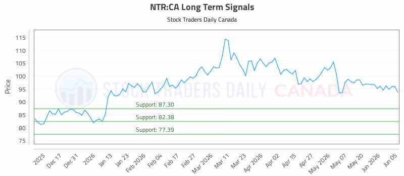 Stock Chart for NTR:CA
