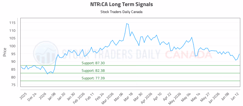 Stock Chart for NTR:CA