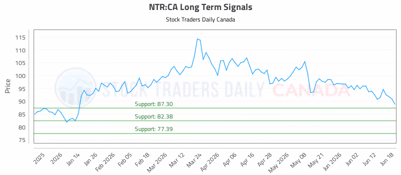 Stock Chart for NTR:CA