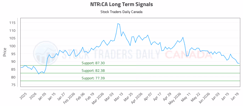 Stock Chart for NTR:CA