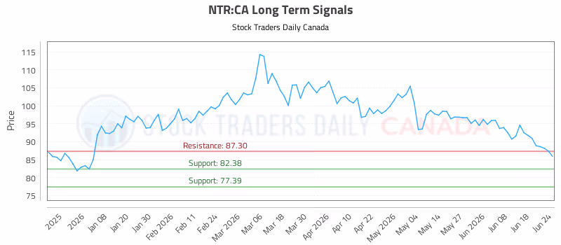 Stock Chart for NTR:CA