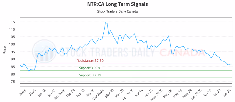 Stock Chart for NTR:CA
