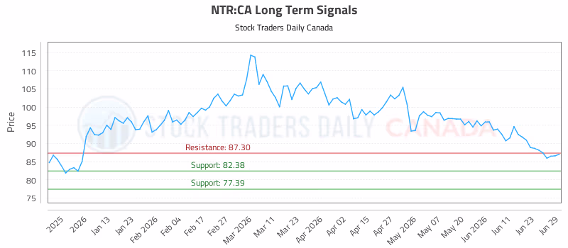 Stock Chart for NTR:CA