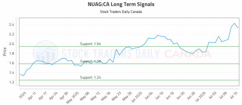 Stock Chart for NUAG:CA