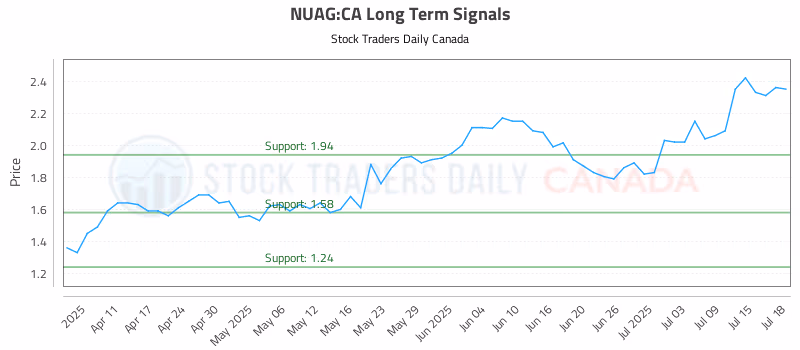 Stock Chart for NUAG:CA