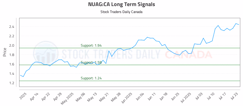 Stock Chart for NUAG:CA