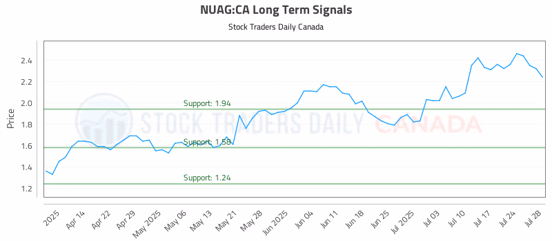 Stock Chart for NUAG:CA