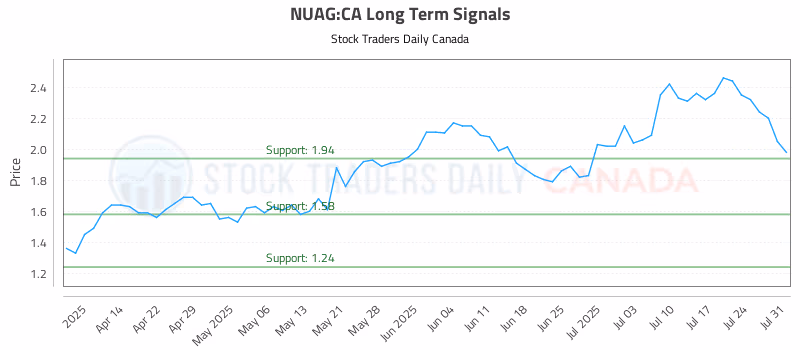 Stock Chart for NUAG:CA