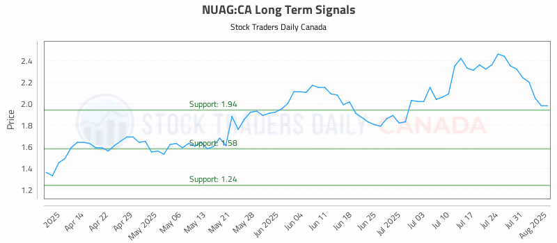 Stock Chart for NUAG:CA