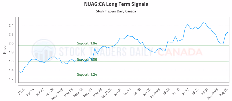 Stock Chart for NUAG:CA