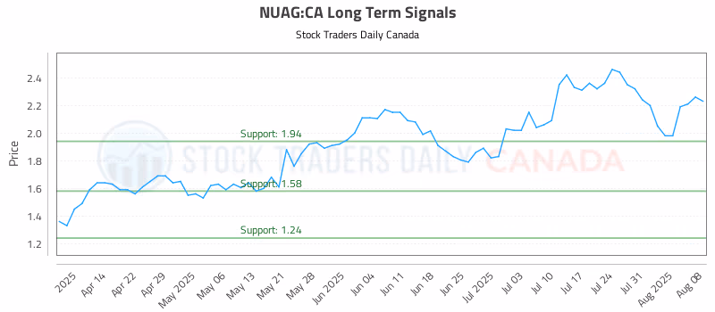 Stock Chart for NUAG:CA