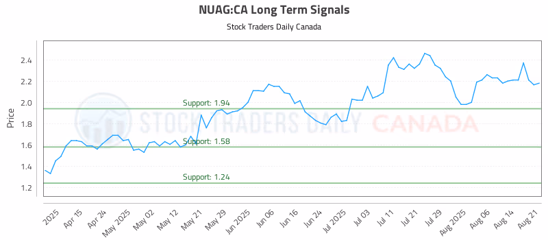 Stock Chart for NUAG:CA