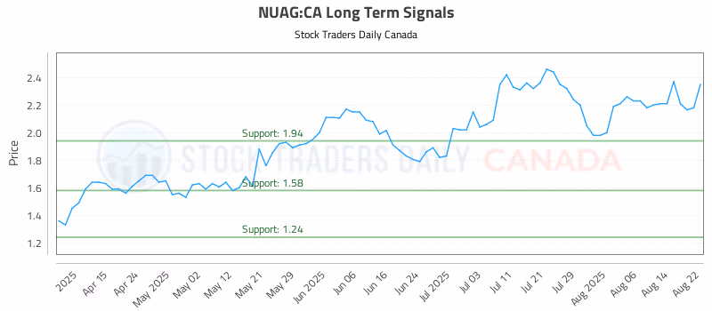 Stock Chart for NUAG:CA