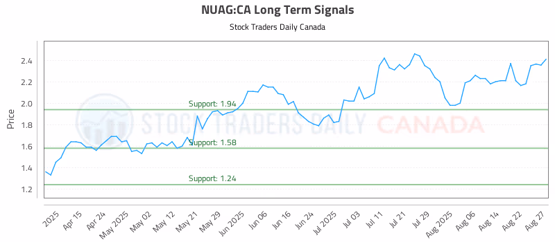 Stock Chart for NUAG:CA