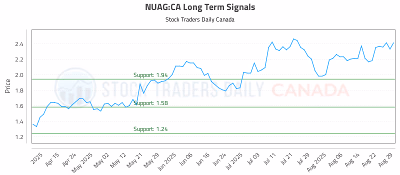 Stock Chart for NUAG:CA