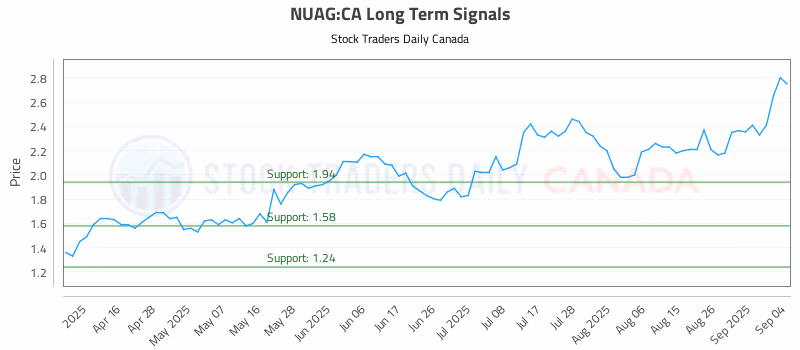 Stock Chart for NUAG:CA