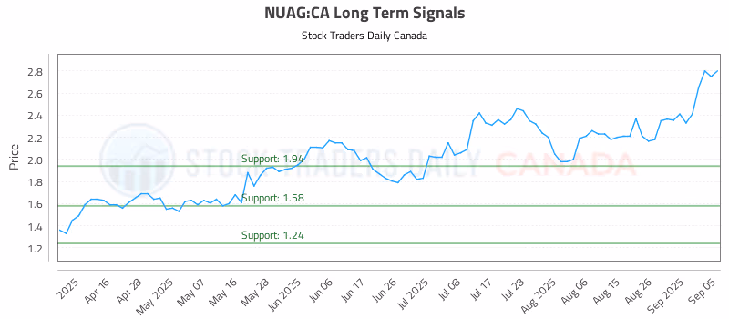 Stock Chart for NUAG:CA