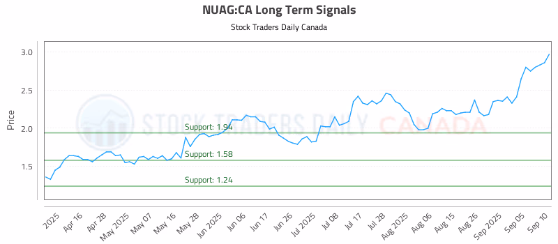 Stock Chart for NUAG:CA