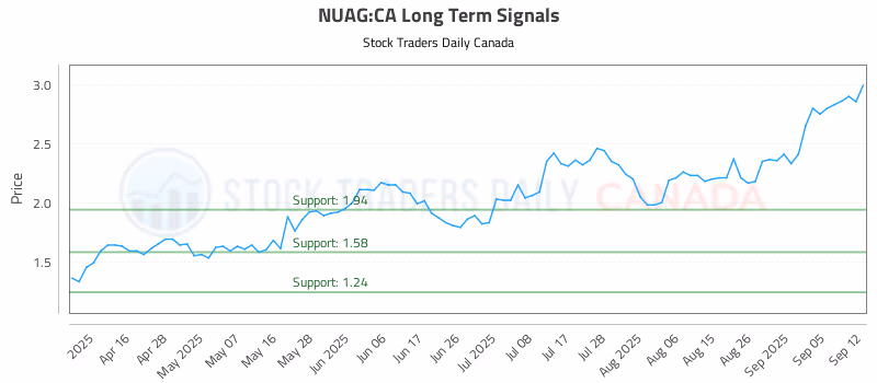 Stock Chart for NUAG:CA