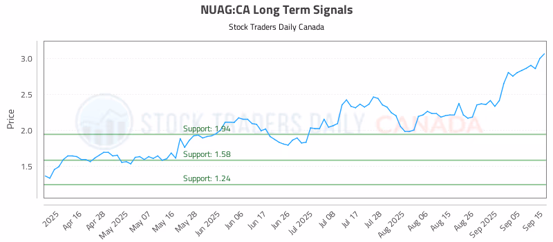 Stock Chart for NUAG:CA