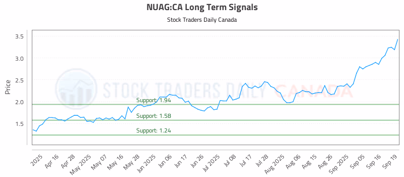 Stock Chart for NUAG:CA