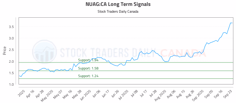 Stock Chart for NUAG:CA