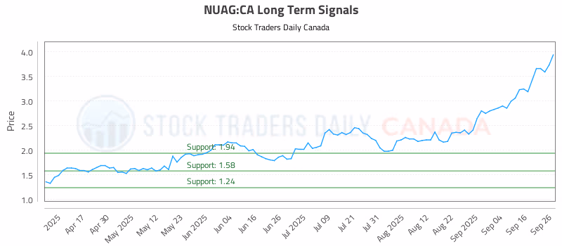 Stock Chart for NUAG:CA