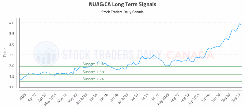 Stock Chart for NUAG:CA