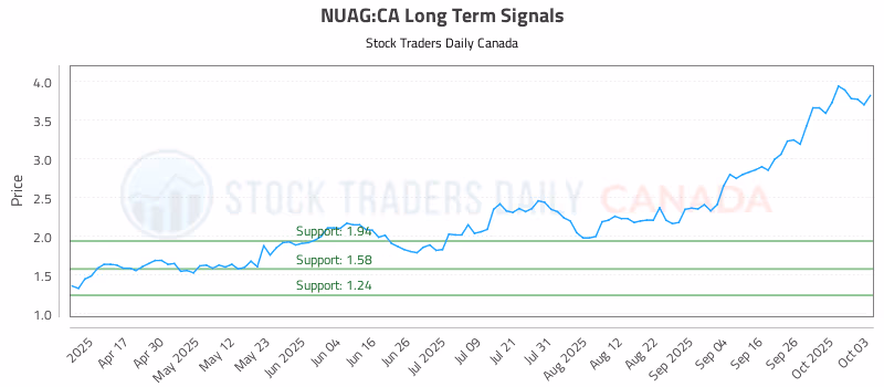Stock Chart for NUAG:CA