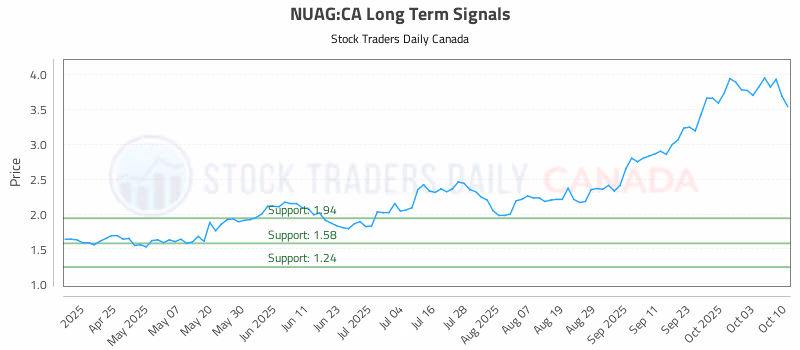 Stock Chart for NUAG:CA