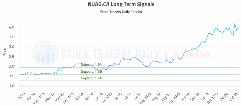 Stock Chart for NUAG:CA