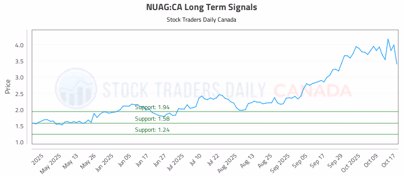 Stock Chart for NUAG:CA