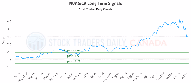 Stock Chart for NUAG:CA