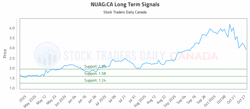Stock Chart for NUAG:CA