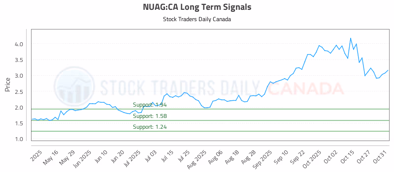 Stock Chart for NUAG:CA