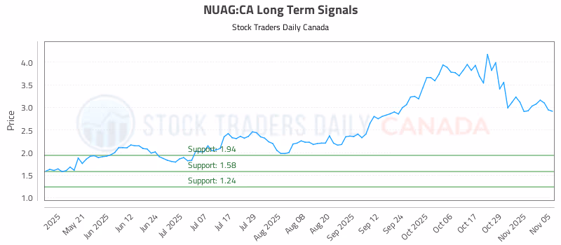 Stock Chart for NUAG:CA