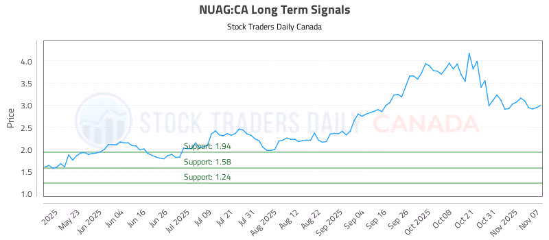 Stock Chart for NUAG:CA