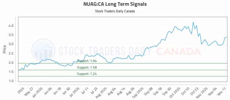Stock Chart for NUAG:CA