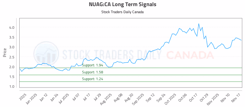 Stock Chart for NUAG:CA