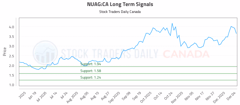 Stock Chart for NUAG:CA