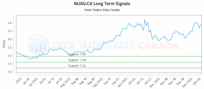 Stock Chart for NUAG:CA
