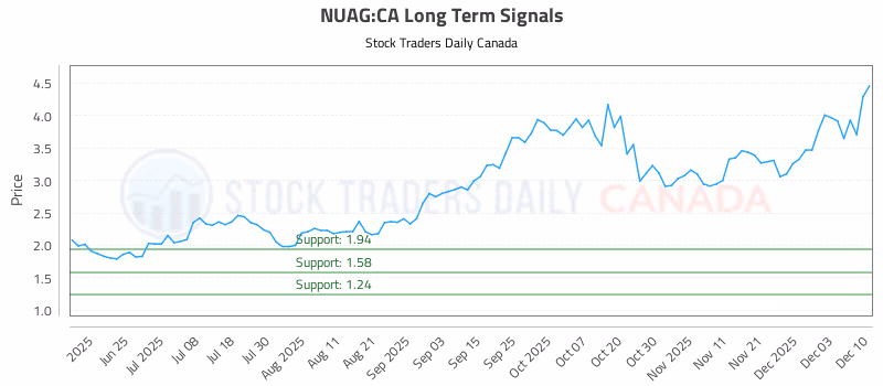 Stock Chart for NUAG:CA