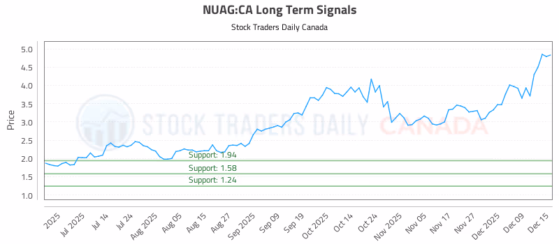 Stock Chart for NUAG:CA