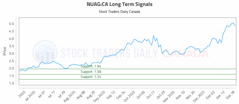 Stock Chart for NUAG:CA