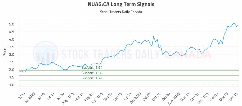 Stock Chart for NUAG:CA