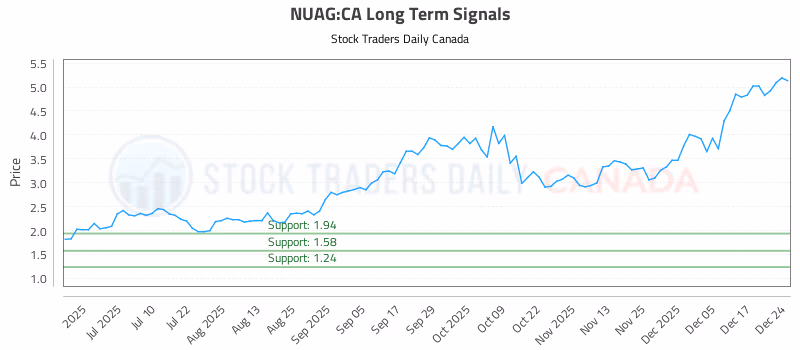 Stock Chart for NUAG:CA