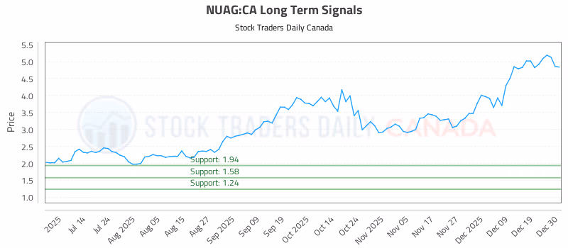 Stock Chart for NUAG:CA