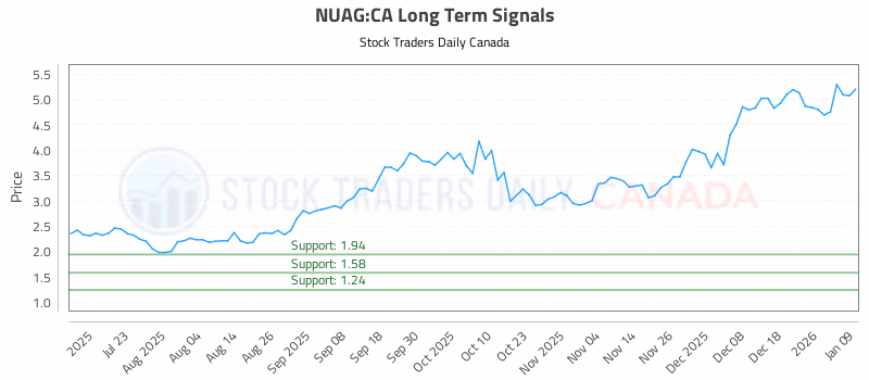 Stock Chart for NUAG:CA