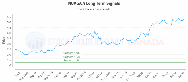 Stock Chart for NUAG:CA