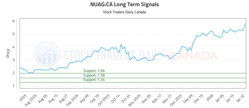 Stock Chart for NUAG:CA